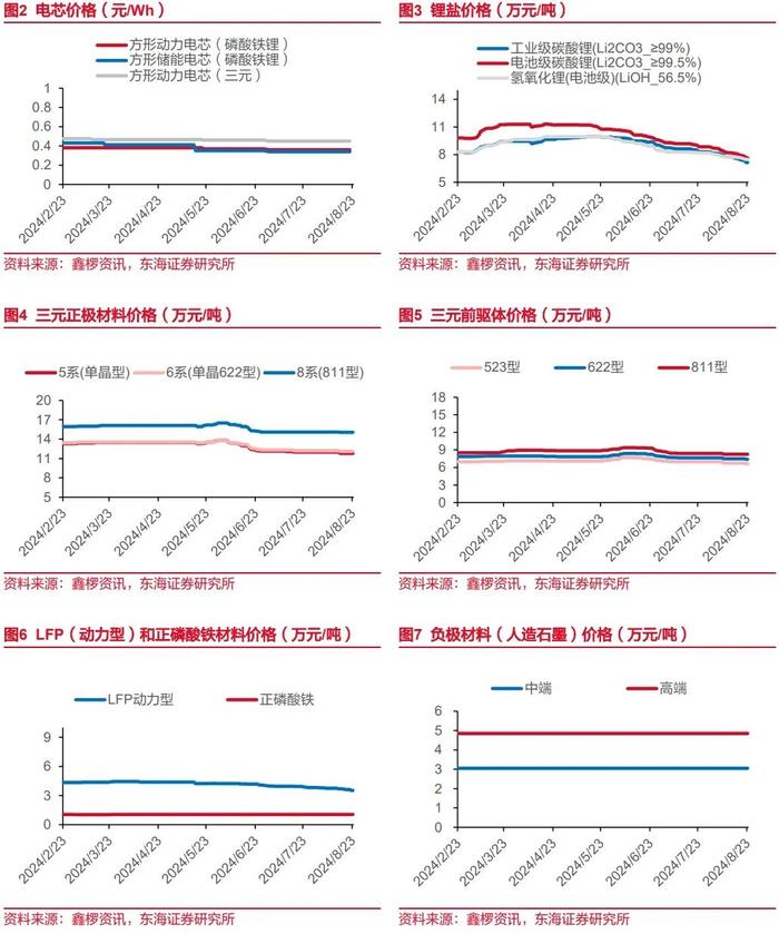 东海研究 | 电新：固态电池加速迭代，逆变器月度出口环比回调