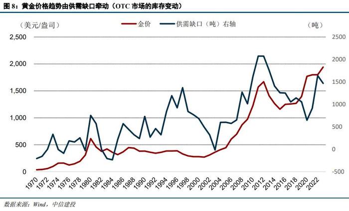 中信建投：黄金的宏观定价锚