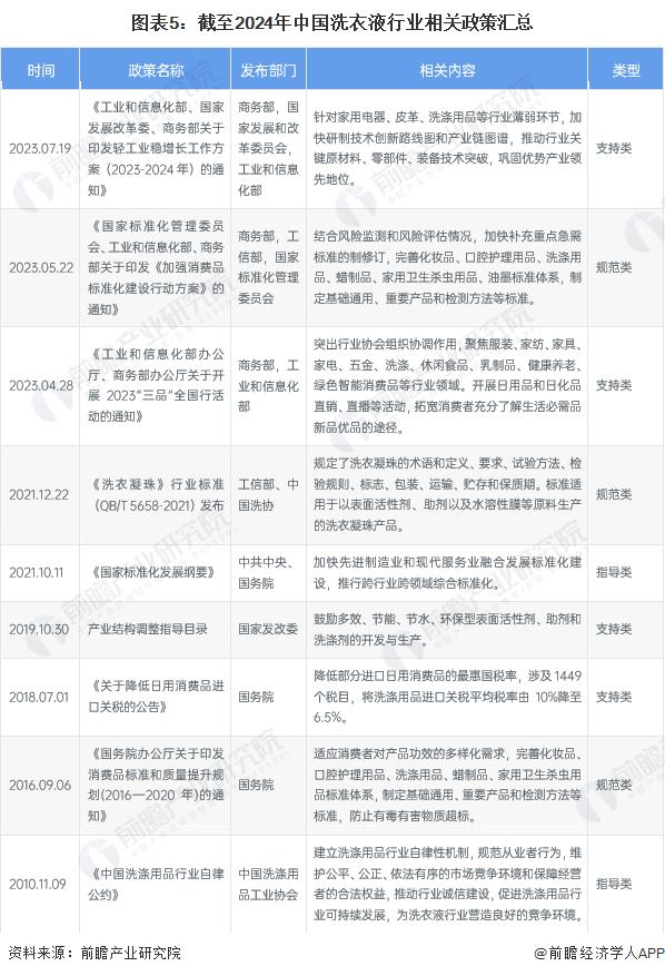 预见2024：《2024年中国洗衣液行业全景图谱》(附市场规模、竞争格局和发展前景等)