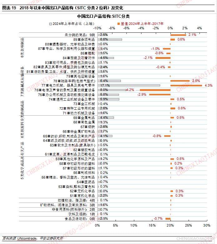 【平安证券】宏观深度报告*宏观经济*中国出口：高压之下辟新局