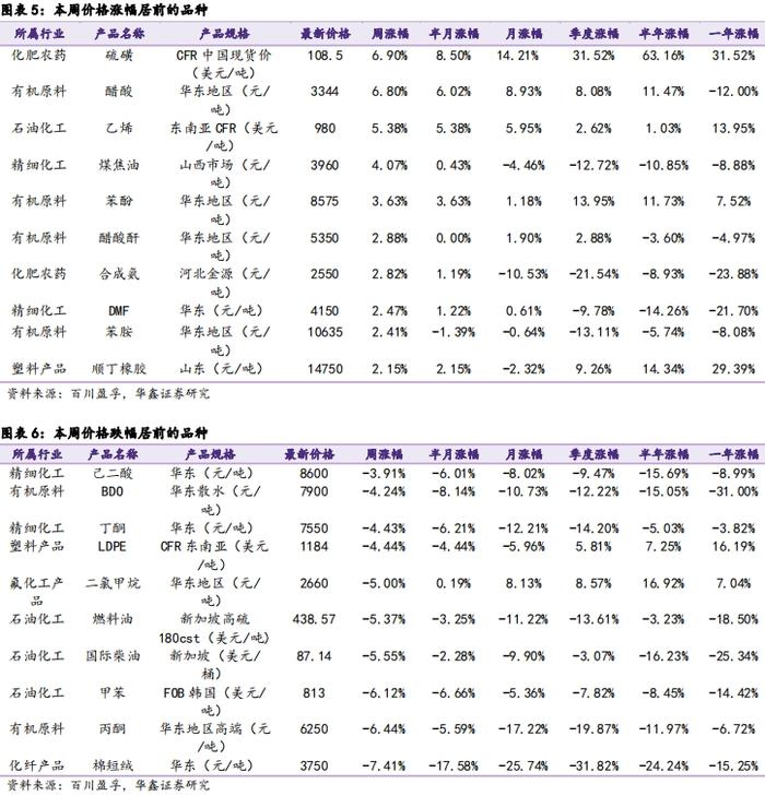 【华鑫化工|行业周报】 乙烯、醋酸等涨幅居前，建议继续关注石化板块和轮胎板块