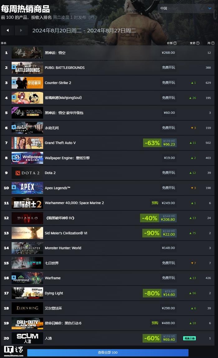 Steam 新一周游戏销量榜：《黑神话：悟空》三连冠，《GTA5》再上榜