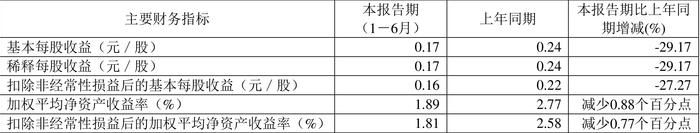 拉芳家化：2024年上半年净利润同比下降31.64% 拟10派0.5元