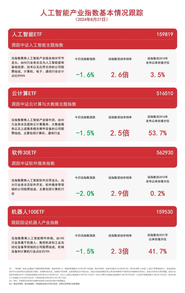 人工智能板块下行 人工智能ETF（159819）、软件30ETF（562930）等产品受关注