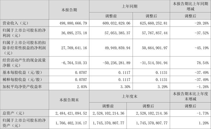 佛慈制药：2024年上半年净利润3609.53万元 同比下降37.52%