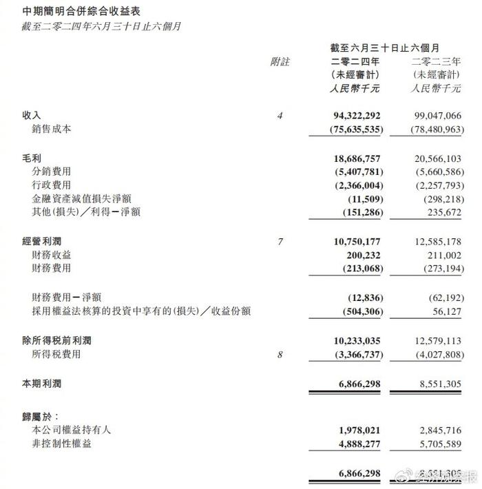 北京汽车2024年上半年营收与净利润双降，北京品牌亟待突破