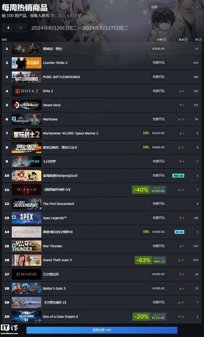 Steam 新一周游戏销量榜：《黑神话：悟空》三连冠，《GTA5》再上榜