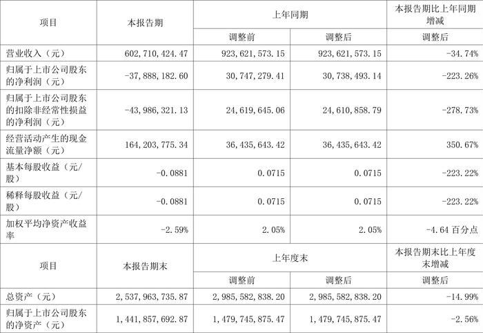 ST天喻：2024年上半年亏损3788.82万元