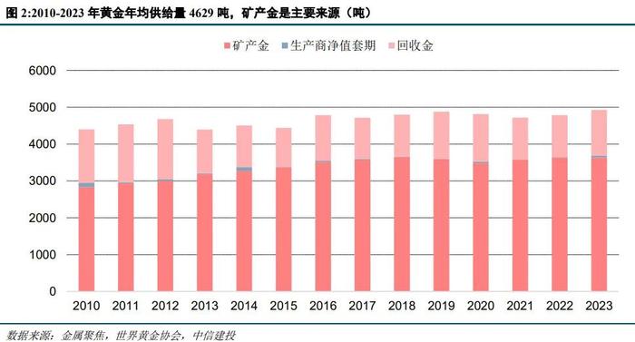 中信建投：黄金的宏观定价锚