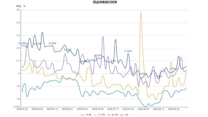 货币市场日报：8月27日