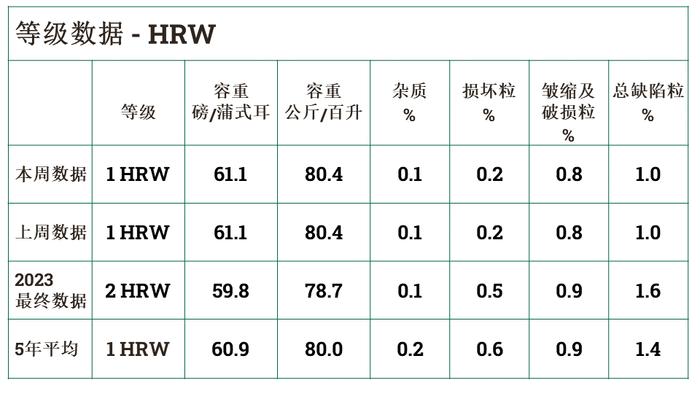 美国小麦收获周报-2024年8月23日