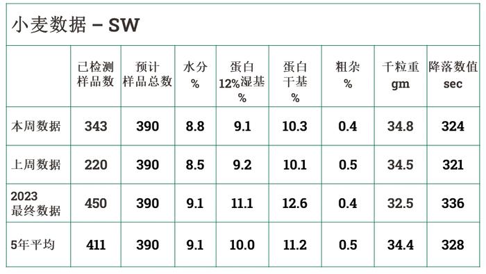 美国小麦收获周报-2024年8月23日