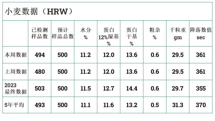 美国小麦收获周报-2024年8月23日