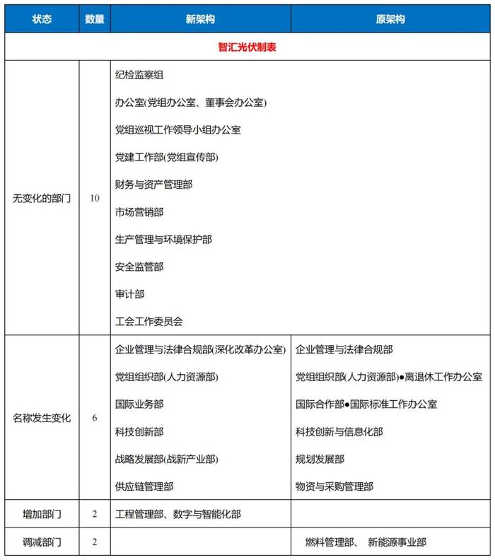 新能源事业部撤销！华能总部架构大调整！