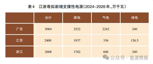 能源安全新形势下的气电发展前景