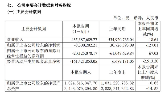 全筑股份2024上半年亏损830万元，同比由盈转亏丨中报速递