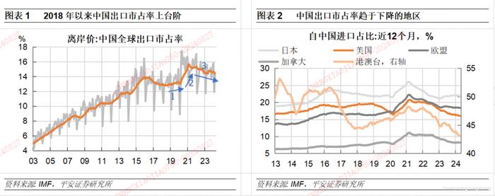 【平安证券】宏观深度报告*宏观经济*中国出口：高压之下辟新局