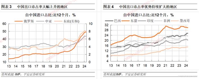 【平安证券】宏观深度报告*宏观经济*中国出口：高压之下辟新局