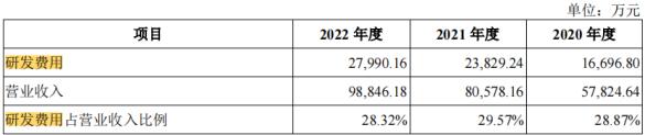 电鳗财经｜合合信息IPO：政府每年补助超3000万 十高管薪酬近2000万 毛利率落后于同行