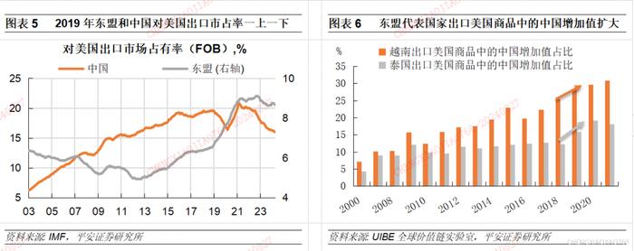 【平安证券】宏观深度报告*宏观经济*中国出口：高压之下辟新局