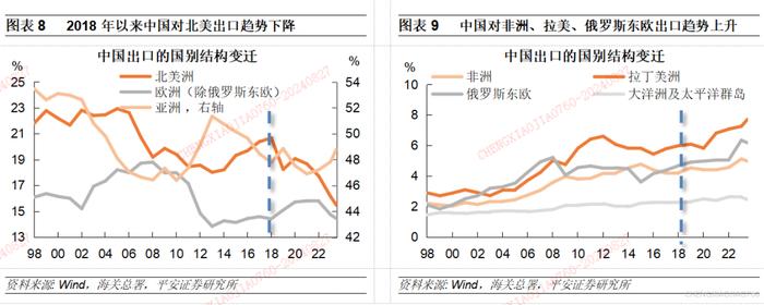 【平安证券】宏观深度报告*宏观经济*中国出口：高压之下辟新局