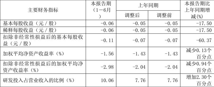 力源科技：2024年上半年亏损898.23万元