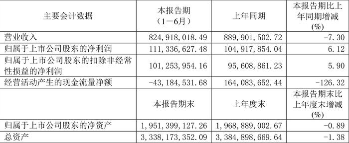 荣泰健康：2024年上半年净利润同比增长6.12% 拟10派3元