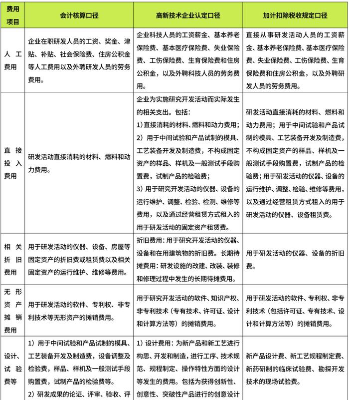 研发费用的归集与分摊 |《软件和信息技术服务业IPO实务》节选