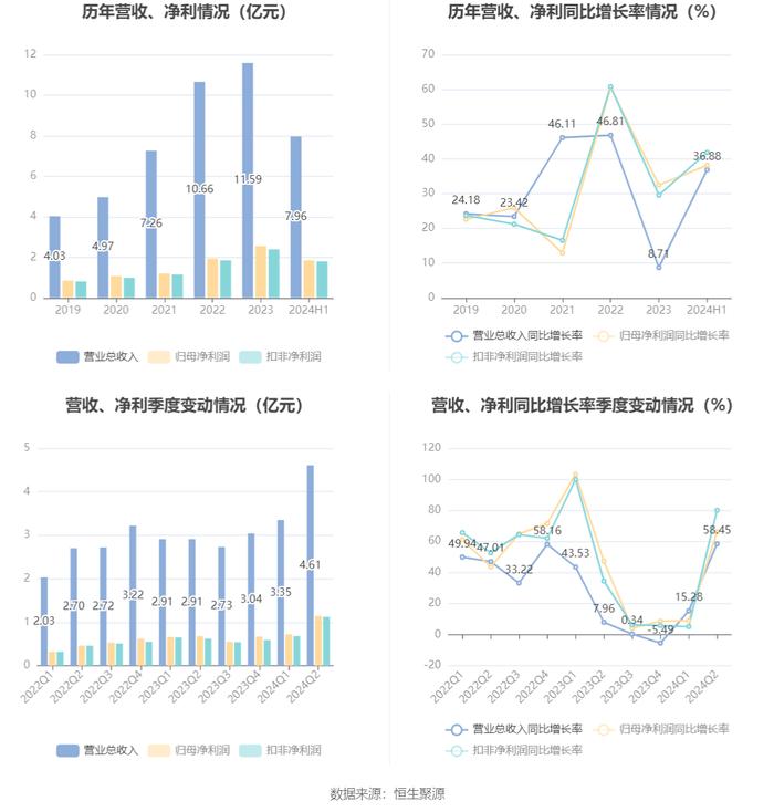 铂科新材：2024年上半年净利润1.85亿元 同比增长38.18%