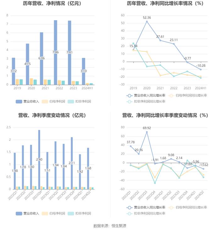 中设股份：2024年上半年净利润1882.98万元 同比下降19.16%