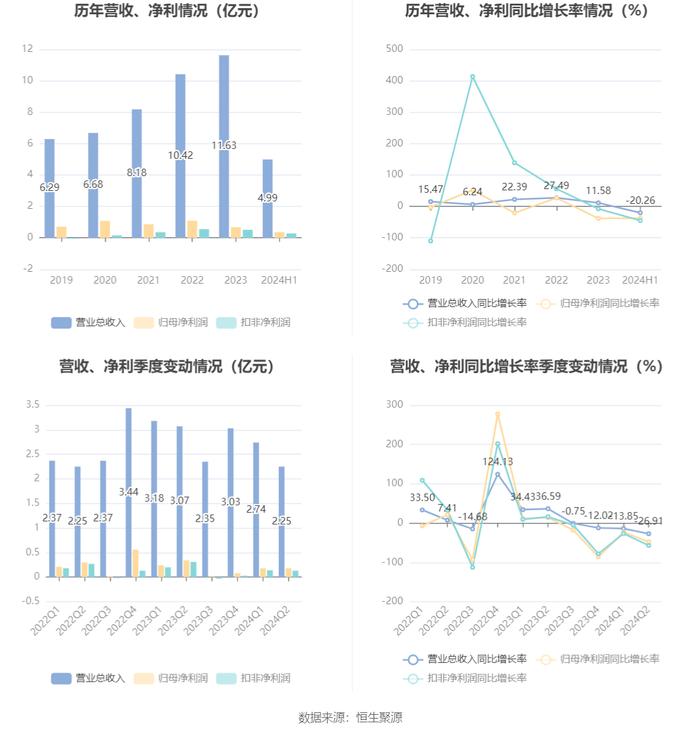 佛慈制药：2024年上半年净利润3609.53万元 同比下降37.52%