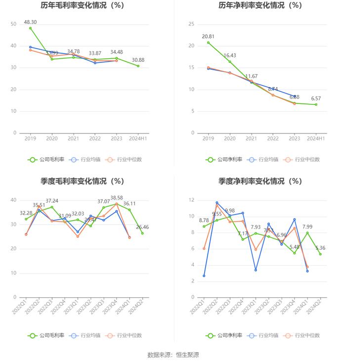 中设股份：2024年上半年净利润1882.98万元 同比下降19.16%