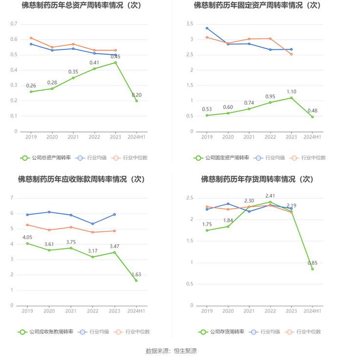 佛慈制药：2024年上半年净利润3609.53万元 同比下降37.52%