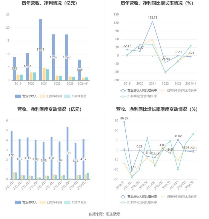 圣元环保：2024年上半年净利润1.02亿元 同比增长9.90%