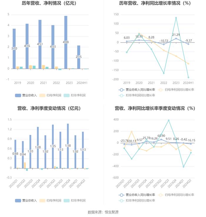 奥联电子：2024年上半年亏损99.05万元