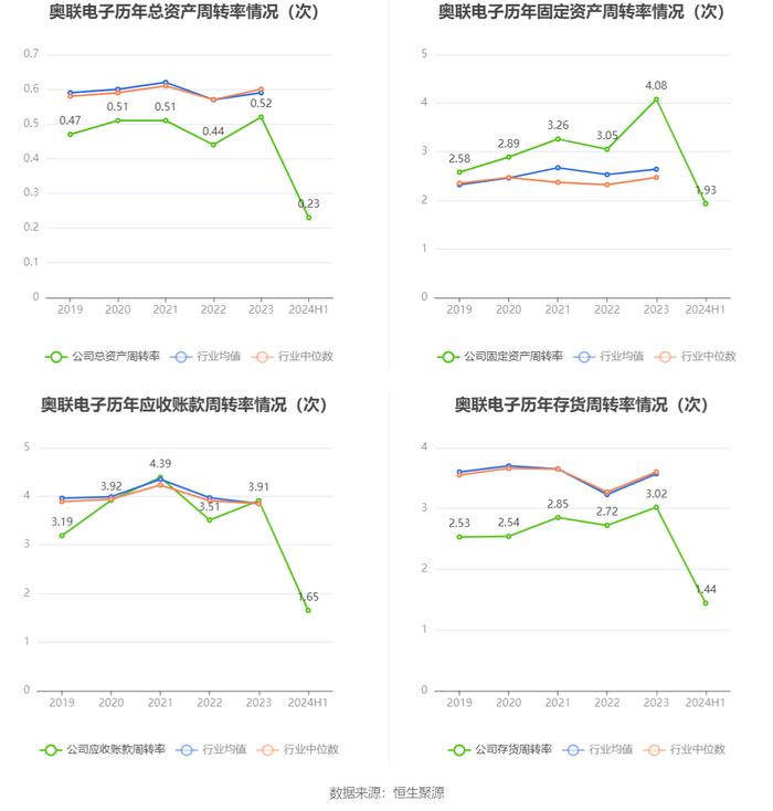 奥联电子：2024年上半年亏损99.05万元