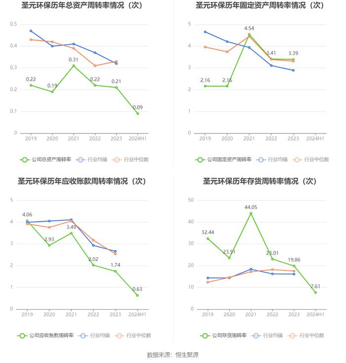 圣元环保：2024年上半年净利润1.02亿元 同比增长9.90%