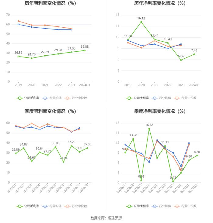 佛慈制药：2024年上半年净利润3609.53万元 同比下降37.52%