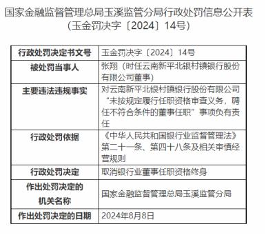 因聘不符合条件的董事任职，云南新平北银村镇银行被罚30万元