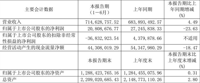 圣龙股份：2024年上半年净利润2080.87万元 同比下降23.63%