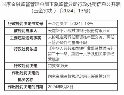 因聘不符合条件的董事任职，云南新平北银村镇银行被罚30万元