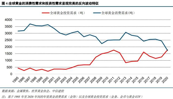 中信建投：黄金的宏观定价锚