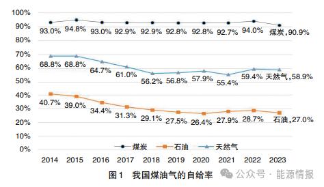 能源安全新形势下的气电发展前景