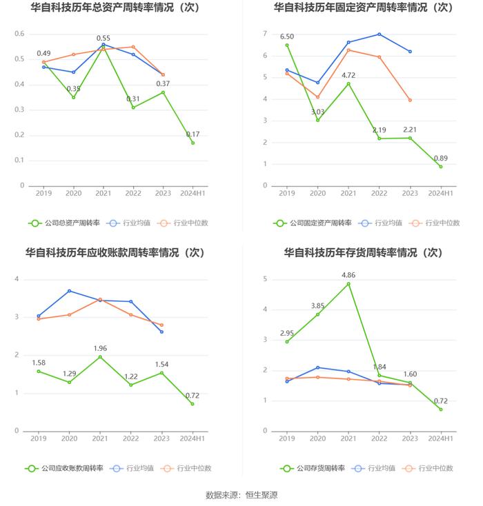 华自科技：2024年上半年亏损3621.39万元