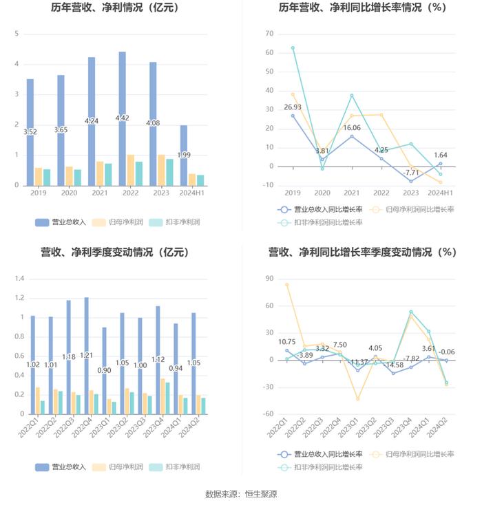 梓橦宫：2024年上半年净利润3948.25万元 同比下降8.23%