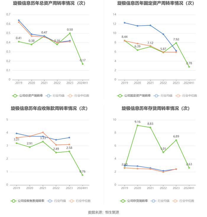 旋极信息：2024年上半年亏损1.15亿元