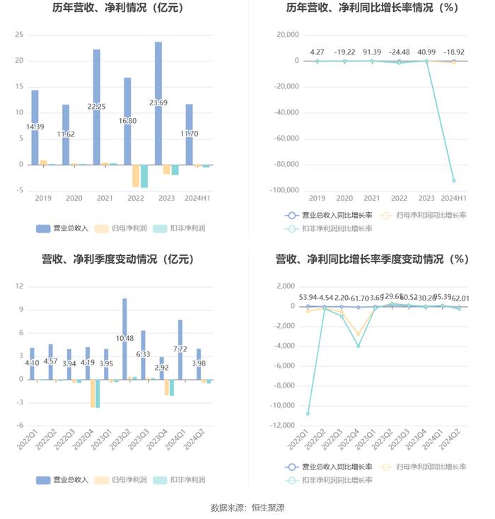 华自科技：2024年上半年亏损3621.39万元