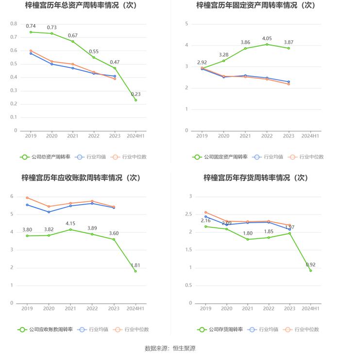 梓橦宫：2024年上半年净利润3948.25万元 同比下降8.23%