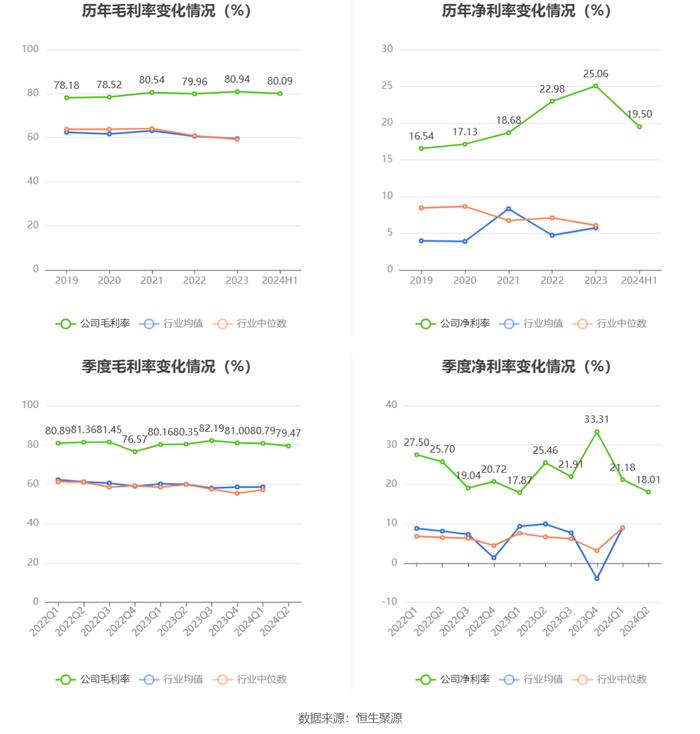 梓橦宫：2024年上半年净利润3948.25万元 同比下降8.23%