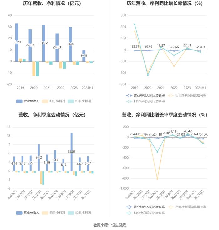 旋极信息：2024年上半年亏损1.15亿元